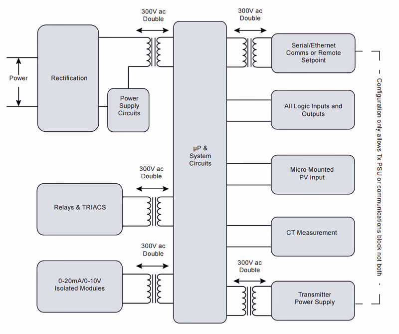 斯派莎克 Spirax Sarco GS-X 隔离图